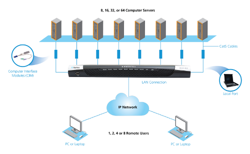 Dominion KX3 Diagram